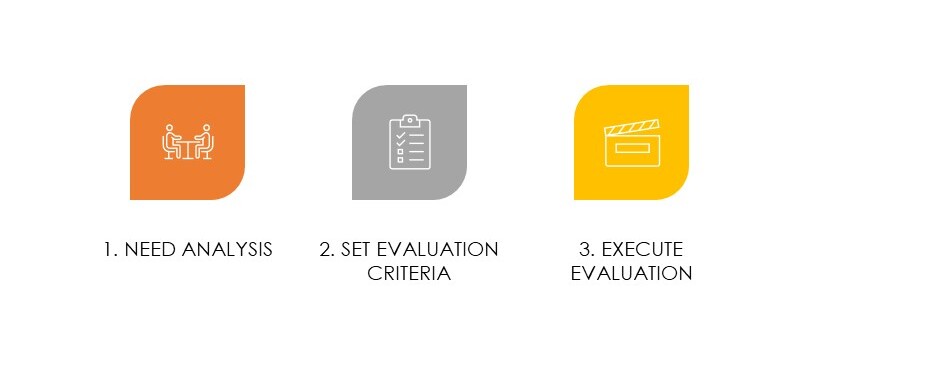 Technology assessment process to support digital business transformation