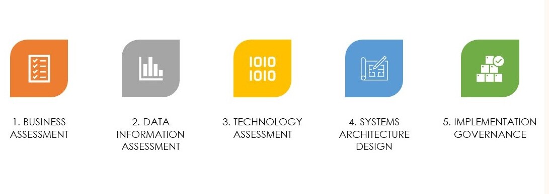 Systems architecture design process to support technology digital business transformation